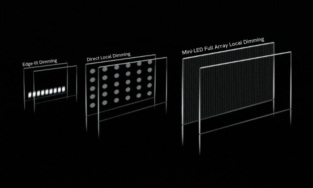 Local Dimming with Mini-LED: Superior colour and power efficiency